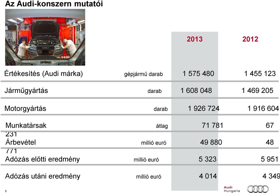 916 604 Munkatársak átlag 71 781 67 231 Árbevétel millió euró 49 880 48 771 Adózás