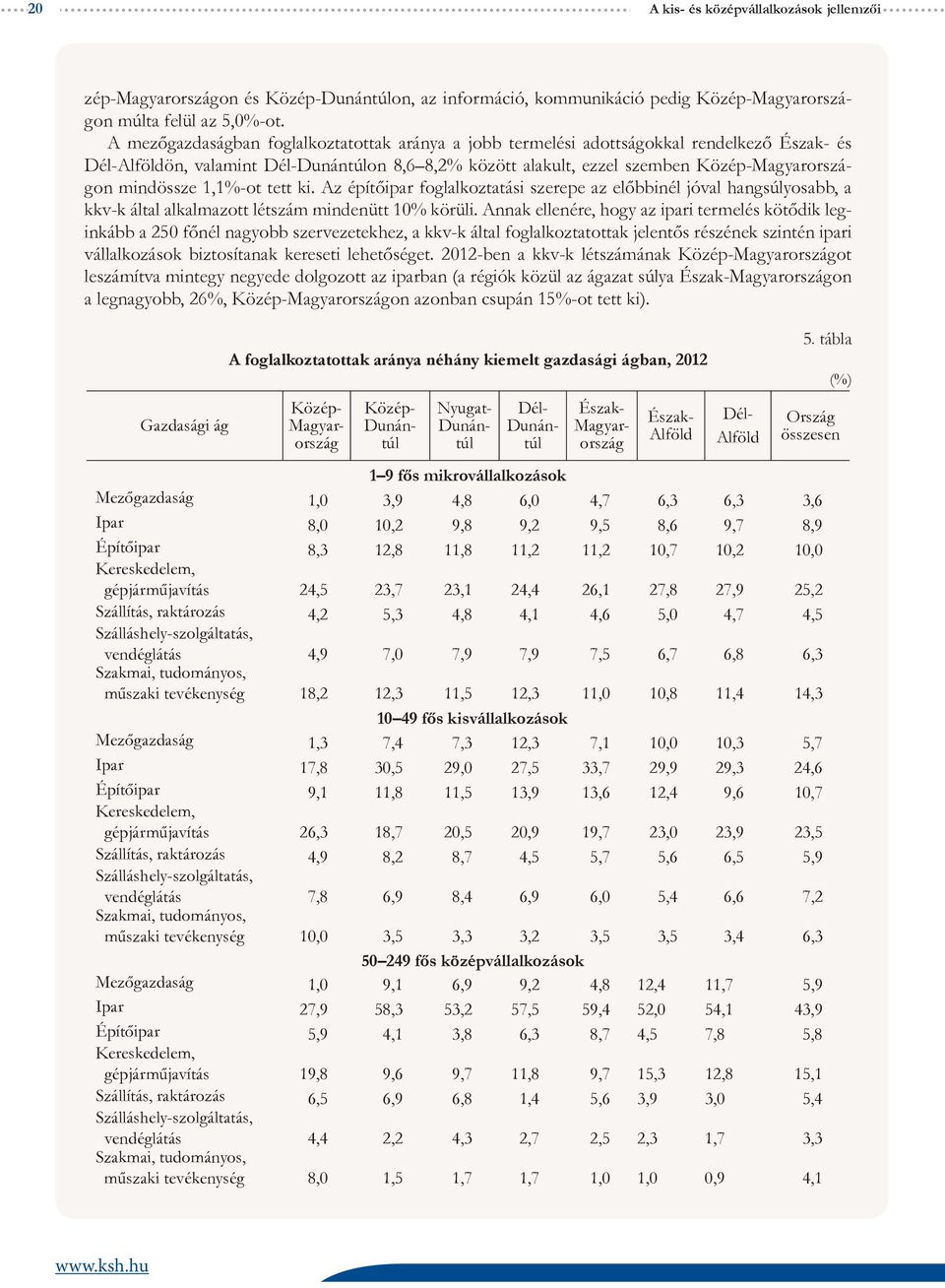 Az építőipar foglalkoztatási szerepe az előbbinél jóval hangsúlyosabb, a kkv-k által alkalmazott létszám mindenütt 10% körüli.