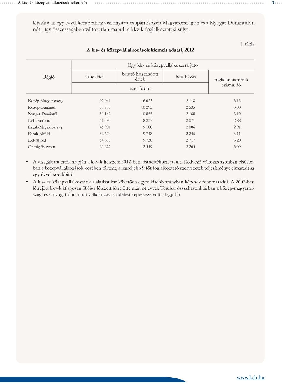 tábla Egy kis- és középvállalkozásra jutó Régió árbevétel bruttó hozzáadott érték ezer forint beruházás foglalkoztatottak száma, fő 97 041 16 023 2 118 3,15 53 770 10 295 2 535 3,00 Nyugat- 50 142 10