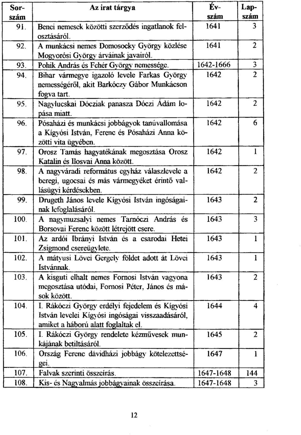 Nagylucskai Dócziak panasza Dóczi Adám lopása 1642 2 miatt. 96. Pósaházi és munkácsi jobbágyok tanúvallomása 1642 6 a Kígyósi István, Ferenc és Pósaházi Anna közötti vita ügyében. 97.