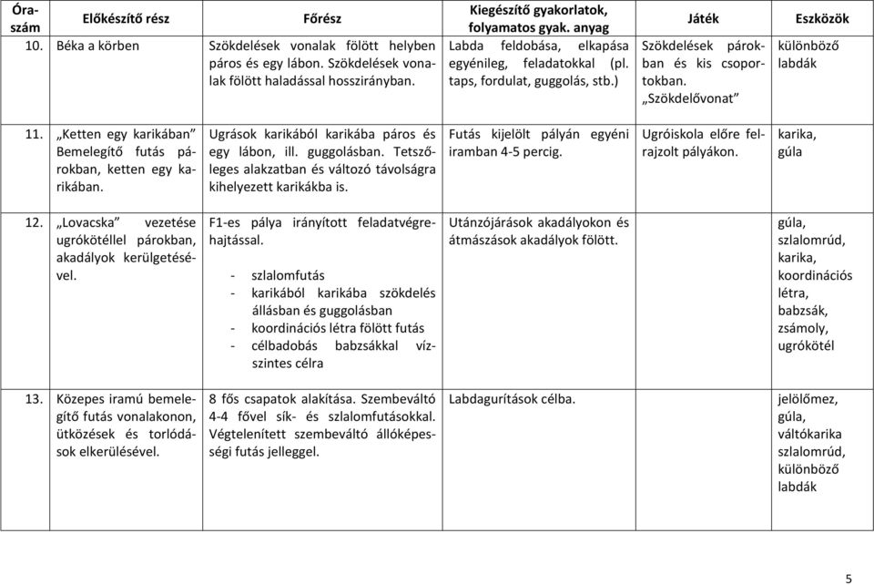 Ugrások karikából karikába páros és egy lábon, ill. guggolásban. Tetszőleges alakzatban és változó távolságra kihelyezett karikákba is. Futás kijelölt pályán egyéni iramban 4-5 percig.