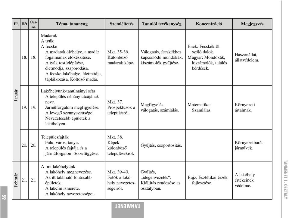 Január 19. 19. Lakóhelyünk-tanulmányi séta A település néhány utcájának neve. Jármûforgalom megfigyelése. A levegõ szennyezettsége. Nevezetesebb épületek a lakóhelyen. Mkt. 37.