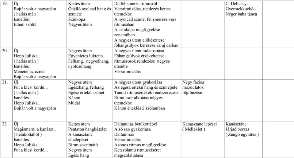 Műdal Dalfelismerés ritmusról Versritmizálás, rendezés kettes ütemekbe A nyolcad szünet felismerése vers ritmusában A szinkópa megfigyelése zeneműben A négyes ütem előkészítése: főhangsúlyok keresése