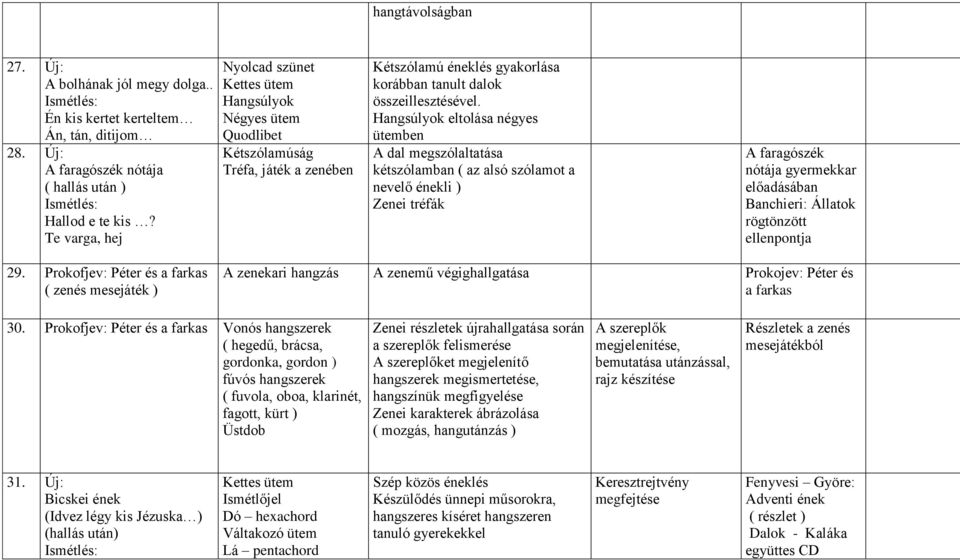 Hangsúlyok eltolása négyes ütemben A dal megszólaltatása kétszólamban ( az alsó szólamot a nevelő énekli ) Zenei tréfák A faragószék nótája gyermekkar előadásában Banchieri: Állatok rögtönzött