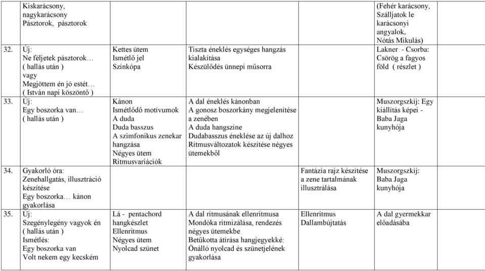 Új: Szegénylegény vagyok én Egy boszorka van Volt nekem egy kecském Ismétlő jel Színkópa Kánon Ismétlődő motívumok A duda Duda basszus A szimfonikus zenekar hangzása Ritmusvariációk Lá - pentachord