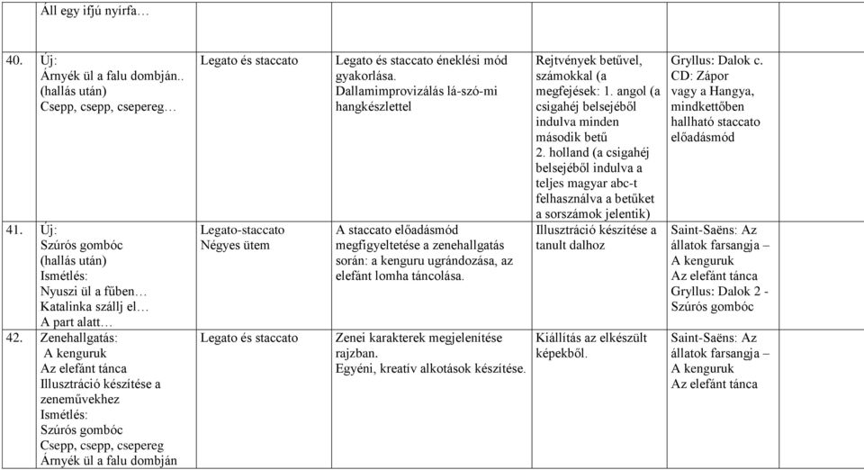 Legato és staccato éneklési mód gyakorlása. Dallamimprovizálás lá-szó-mi hangkészlettel A staccato előadásmód megfigyeltetése a zenehallgatás során: a kenguru ugrándozása, az elefánt lomha táncolása.