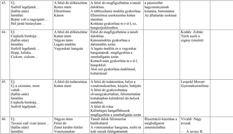 tanult dalokban. A többszólamú éneklés gyakorlása Ellenritmus szerkesztése kettes ütemben Kottázás gyakorlása m-r-d-l,-sz, hangterjedelemben Felső dó megfigyeltetése a tanult dalokban.