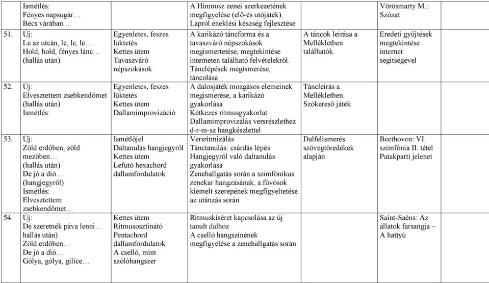 Új: De szeretnék páva lenni hallás után) Zöld erdőben De jó a dió Gólya, gólya, gilice Egyenletes, feszes lüktetés Tavaszváró népszokások Egyenletes, feszes lüktetés Dallamimprovizáció Ismétlőjel