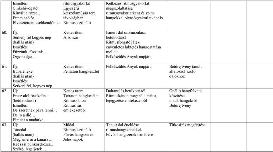 Ritmusforgató játék egyenletes lüktetés hangoztatása mellett. Felkészülés Anyák napjára 61. Új: Buba éneke Serkenj fel, kegyes nép 62.