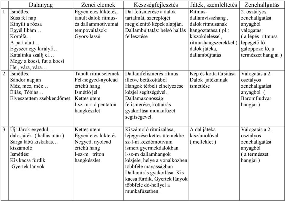 Fél-negyed-nyolcad értékű hang Ismétlő jel l-sz-m-r-d pentaton hangkészlet Dal felismerése a dalok tartalmát, szereplőjét megjelenítő képek alapján.