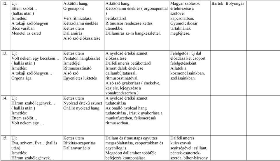 Gyümölcskosár tartalmának megfejtése. Bartók: Bolyongás 13. Új: Volt nekem egy kecském A tokaji szőlőhegyen Orgona ága 14.