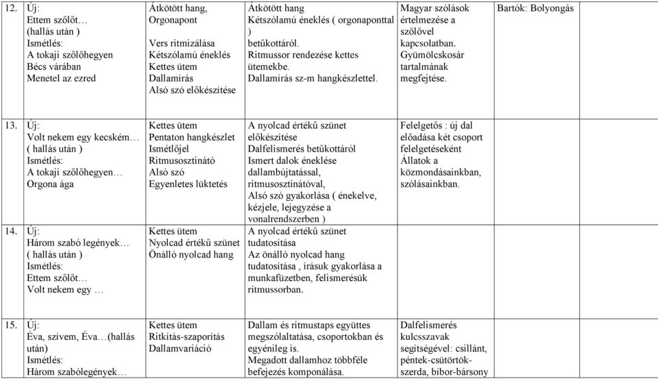 Gyümölcskosár tartalmának megfejtése. Bartók: Bolyongás 13. Új: Volt nekem egy kecském A tokaji szőlőhegyen Orgona ága 14.