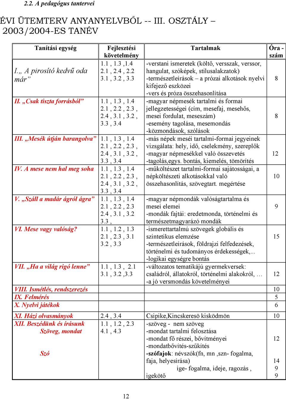 Száll a madár ágról ágra 1.1, 1.3, 1.4 2.1, 2.2, 2.3 2.4, 3.1, 3.2 3.3, VI. Mese vagy valóság? 1.1, 1.2, 1.3 2.1, 2.3, 3.1 3.2, 3.3 VII. Ha a világ rigó lenne 1.1, 1.3, 2.1 3.1, 3.2,3.