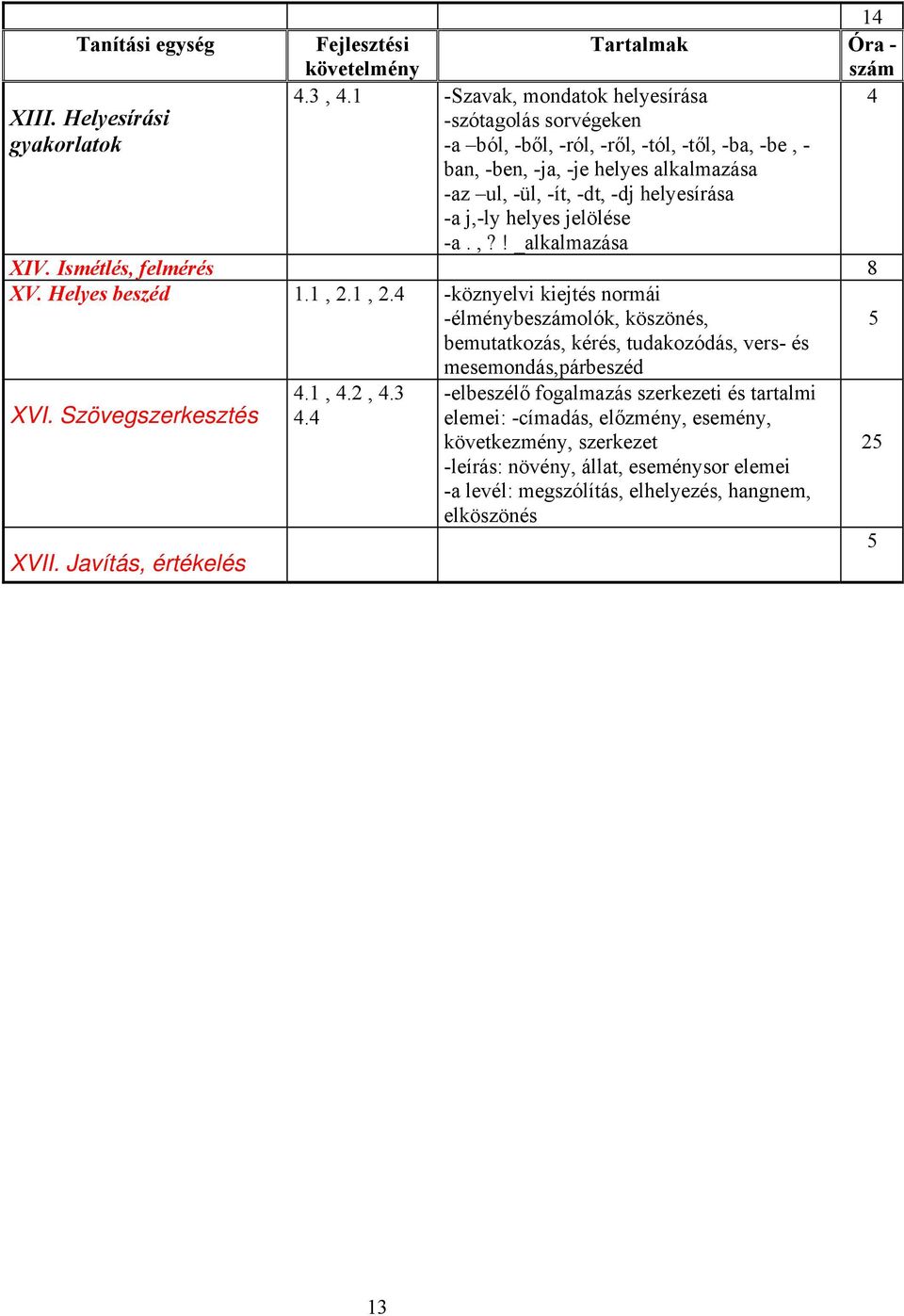 jelölése -a.,?! _alkalmazása XIV. Ismétlés, felmérés 8 XV. Helyes beszéd 1.1, 2.