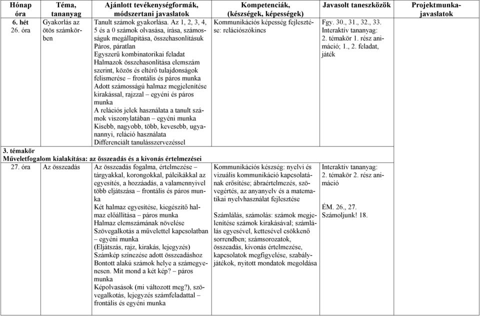 eltérő tulajdonságok felismerése frontális és páros munka Adott számosságú halmaz megjelenítése kirakással, rajzzal egyéni és páros munka A relációs jelek használata a tanult számok viszonylatában