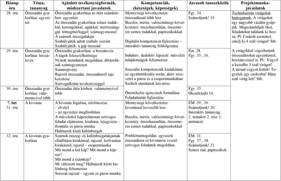 összegalakjai Szabályjáték adott szabály szerint Szabályjáték: a gép összead Összeadás gyakorlása: a hozzátevés A tagok felcserélhetősége Nyitott mondatok megoldása, ábrázolásuk számegyenesen