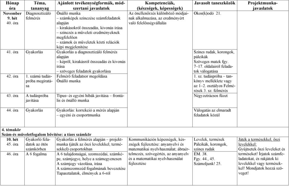 Gyakorlás Gyakorlás a diagnosztizáló felmérés alapján képről, kirakásról összeadás és kivonás írása szöveges feladatok gyakorlása 42. 1. számú tudáspróba megíratása 43.