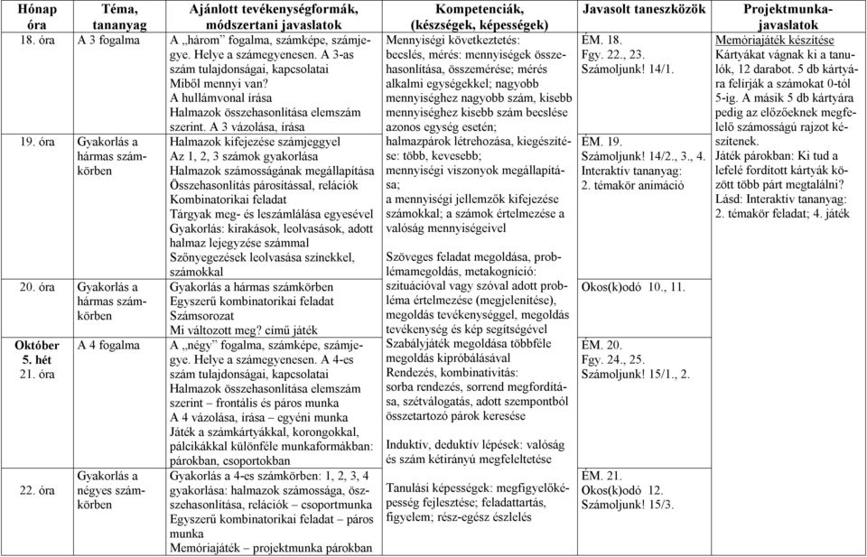 Gyakorlás a Halmazok kifejezése számjeggyel hármas számkörben Az 1, 2, 3 számok gyakorlása Halmazok számosságának megállapítása Összehasonlítás párosítással, relációk Kombinatorikai feladat Tárgyak