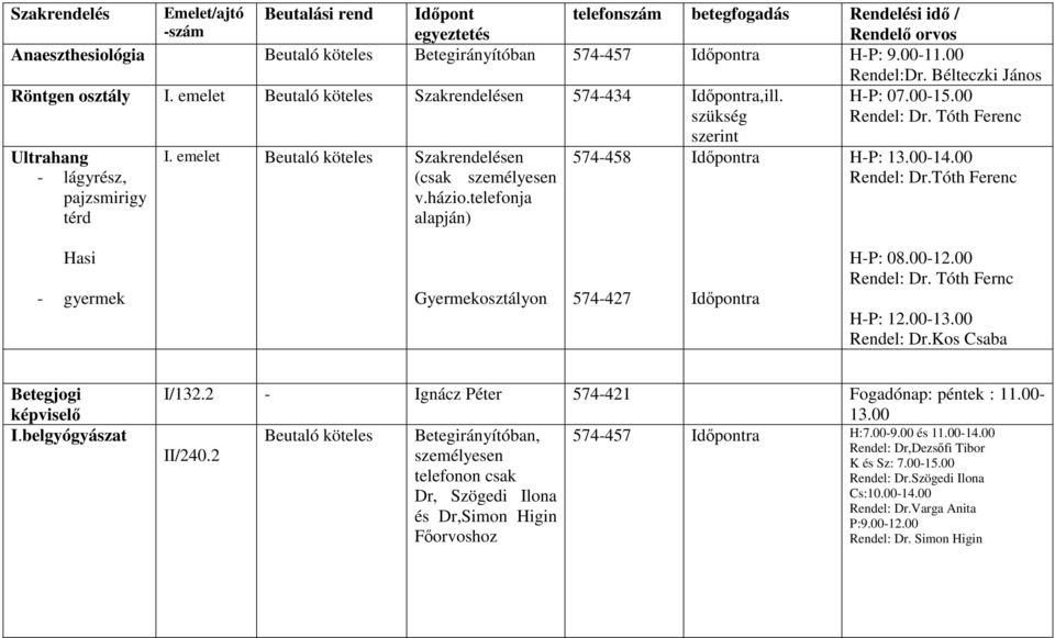 telefonja alapján) 574-458 Időpontra Rendel:Dr. Bélteczki János H-P: 07.00-15.00 Rendel: Dr. Tóth Ferenc H-P: 13.00-14.00 Rendel: Dr.Tóth Ferenc Hasi - gyermek Gyermekosztályon 574-427 Időpontra H-P: 08.