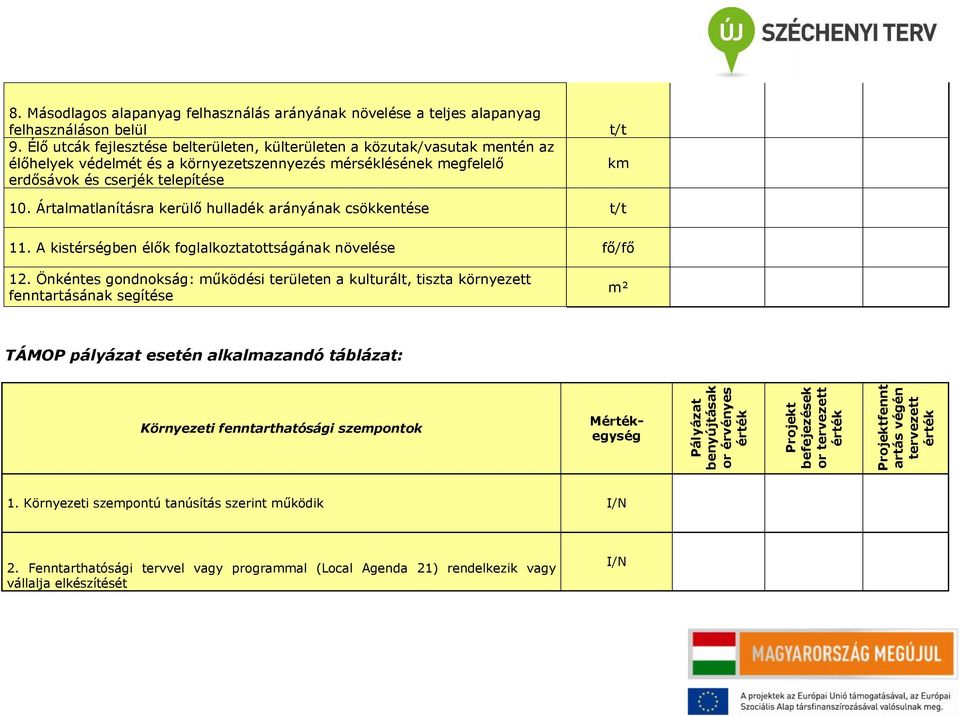 Ártalmatlanításra kerülő hulladék arányának csökkentése t/t 11. A kistérségben élők foglalkoztatottságának növelése fő/fő 12.