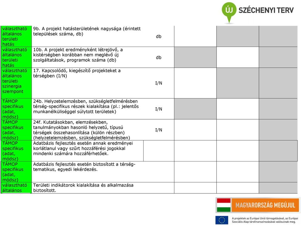 Helyzetelemzésben, szükségletfelmérésben térség- részek kialakítása (pl.: jelentős munkanélküliséggel súlytott területek) 24f.