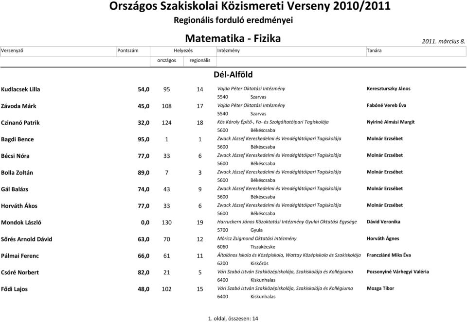 Károly Építő-, Fa- és Szolgáltatóipari Tagiskolája Nyiriné Almási Margit 5600 Békéscsaba Bagdi Bence 95,0 1 1 Zwack József Kereskedelmi és Vendéglátóipari Tagiskolája Molnár Erzsébet 5600 Békéscsaba