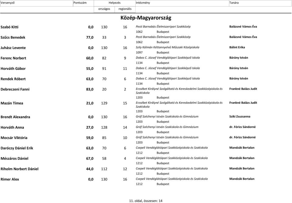 József Vendéglátipari Szakképző Iskola Bárány István 1134 Budapest Horváth Gábor 55,0 91 11 Dobos C. József Vendéglátipari Szakképző Iskola Bárány István 1134 Budapest Rendek Róbert 63,0 6 70 Dobos C.
