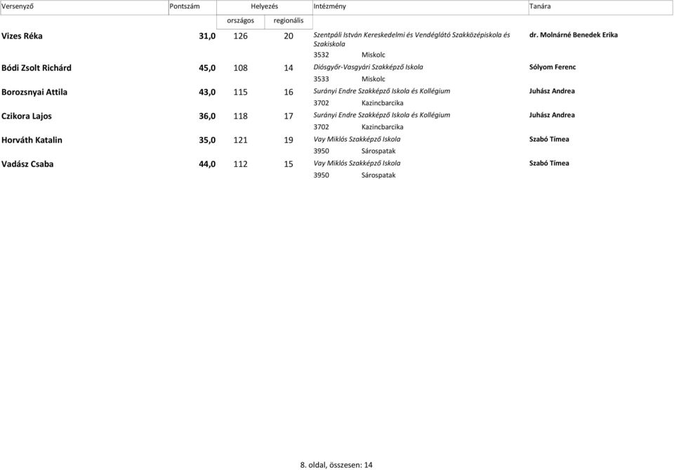 Attila 43,0 115 16 Surányi Endre Szakképző Iskola és Kollégium Juhász Andrea 3702 Kazincbarcika Czikora Lajos 36,0 17 118 Surányi Endre Szakképző Iskola és