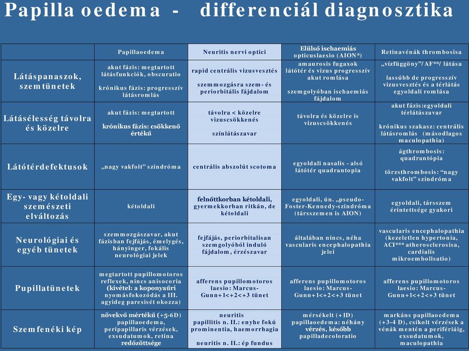 Látótérdefektusk nagy vakflt szindróma centrális abszlút sctma Elülső ischaemiás pticuslaesi (AION*) amaursis fugaxk látótér és vizus prgresszív akut rmlása szemglyóban ischaemiás fájdalm távlra és