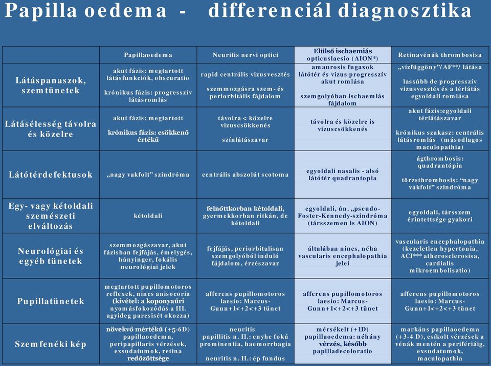 Látótérdefektusk nagy vakflt szindróma centrális abszlút sctma Elülső ischaemiás pticuslaesi (AION*) amaursis fugaxk látótér és vizus prgresszív akut rmlása szemglyóban ischaemiás fájdalm távlra és