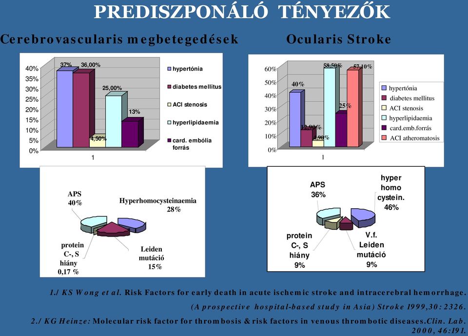46% prtein C-, S hiány 0,17 % Leiden mutáció 15% prtein C-, S hiány 9% V.f. Leiden mutáció 9% 1./ KS Wng et al. Risk Factrs fr early death in acute ischemic strke and intracerebral hemrrhage.