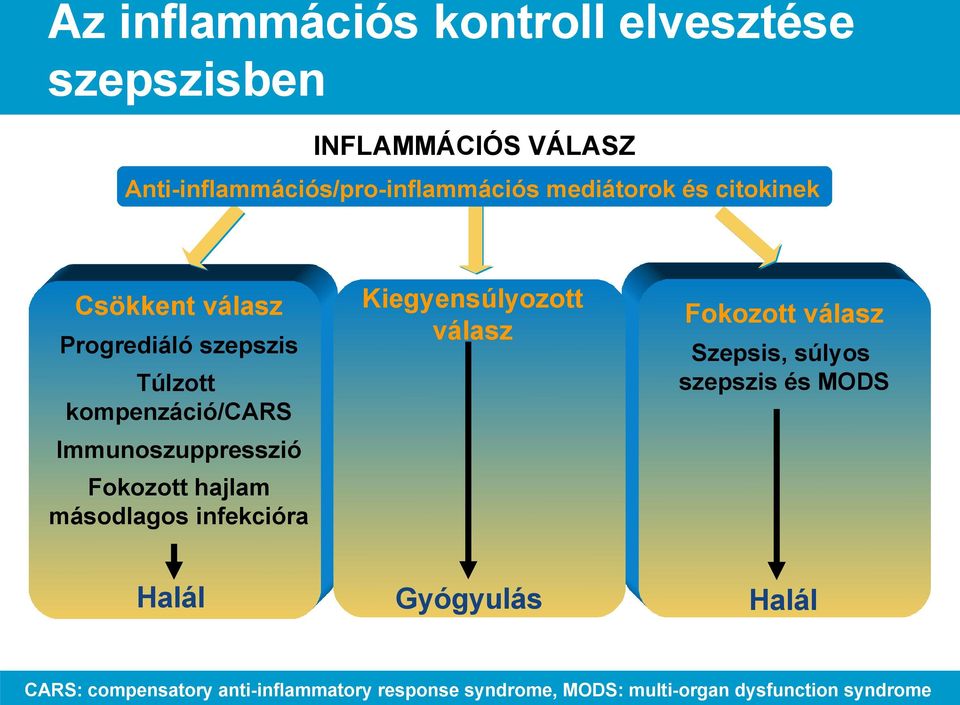 kompenzáció/cars Fokozott válasz Szepsis, súlyos szepszis és MODS Immunoszuppresszió Fokozott hajlam