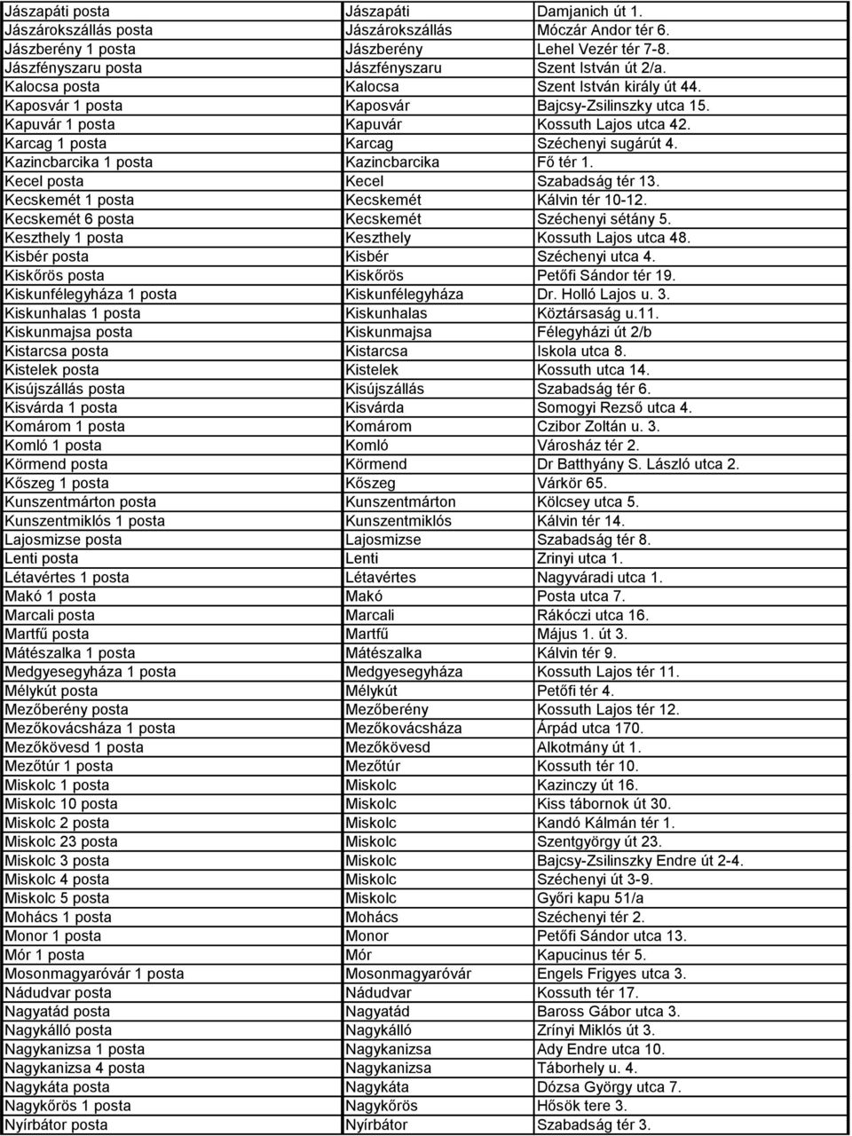 Kapuvár 1 posta Kapuvár Kossuth Lajos utca 42. Karcag 1 posta Karcag Széchenyi sugárút 4. Kazincbarcika 1 posta Kazincbarcika Fő tér 1. Kecel posta Kecel Szabadság tér 13.