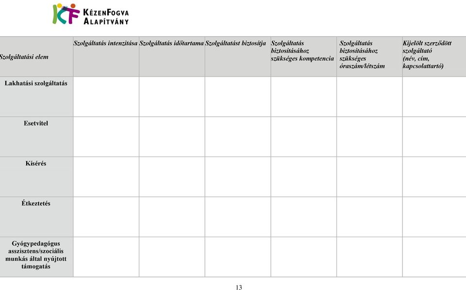 óraszám/létszám Kijelölt szerződött szolgáltató (név, cím, kapcsolattartó) Lakhatási