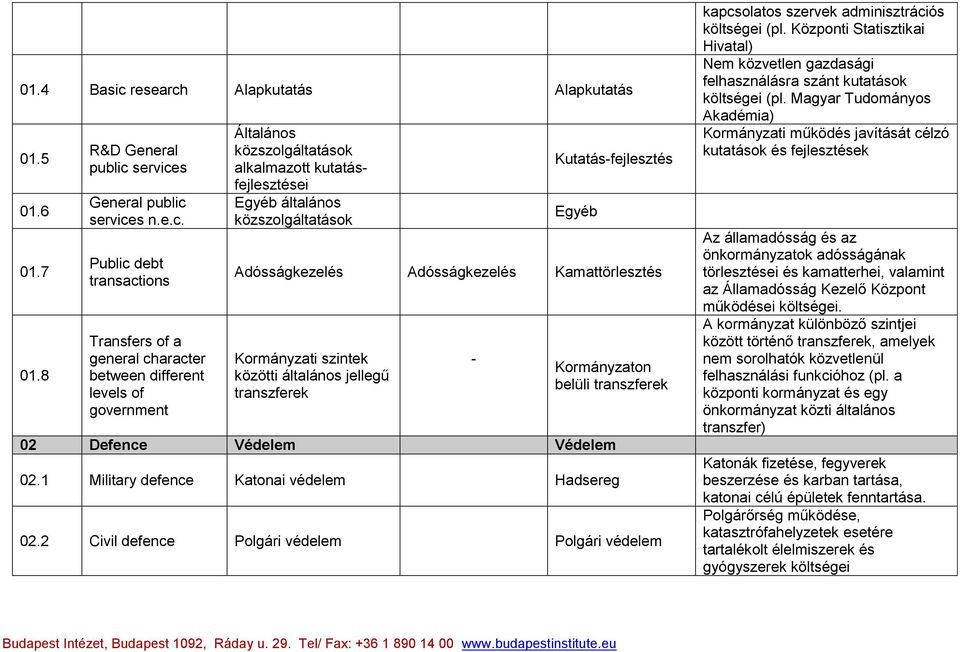 Alapkutatás Alapkutatás 01.5 01.6 01.7 01.8 R&D General public 