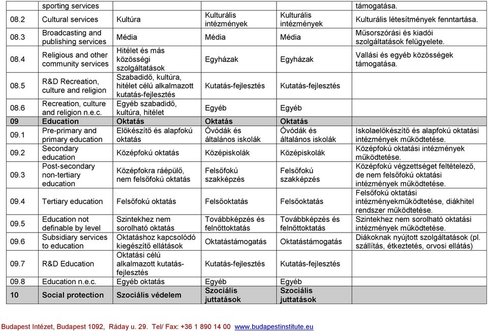 kultúra, hitélet célú alkalmazott kutatás-fejlesztés szabadidő, kultúra, hitélet Egyházak Kulturális intézmények Egyházak 08.6 Recreation, culture and religion n.e.c. 09 Education Oktatás Oktatás Oktatás 09.