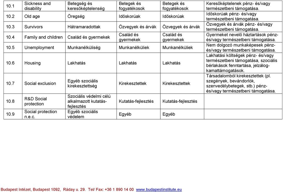 5 Unemployment Munkanélküliség Munkanélküliek Munkanélküliek 10.6 Housing Lakhatás Lakhatás Lakhatás 10.7 Soci