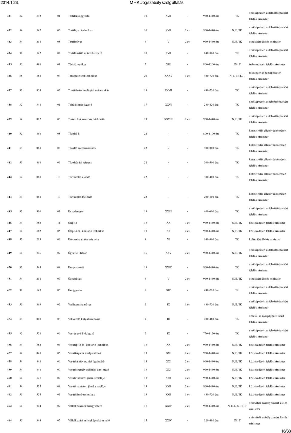 480-720 óra N, E, TK,L, T földügyért és térképészetért 437 32 853 03 Tisztítás-technológiai szakmunkás 19 XXVII - 480-720 óra TK 438 32 341 01 Töltőállomás-kezelő 17 XXVI - 280-420 óra TK 439 54 812