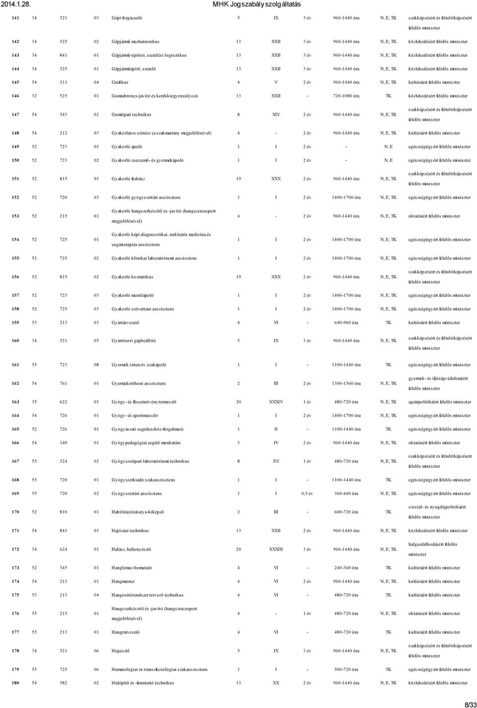 TK kultúráért 146 32 525 01 Gumiabroncs-javító és kerékkiegyensúlyozó 13 XXII - 720-1080 óra TK közlekedésért 147 54 543 02 Gumiipari technikus 8 XIV 2 év 960-1440 óra N, E, TK 148 54 212 03