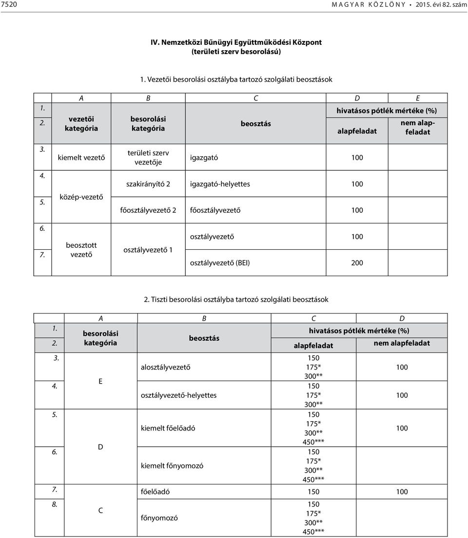 beosztott vezető osztályvezető 1 osztályvezető osztályvezető (BEI) 200 Tiszti osztályba tartozó szolgálati ok A B C D 1. hivatásos pótlék mértéke (%) nem 6. 7. 8.