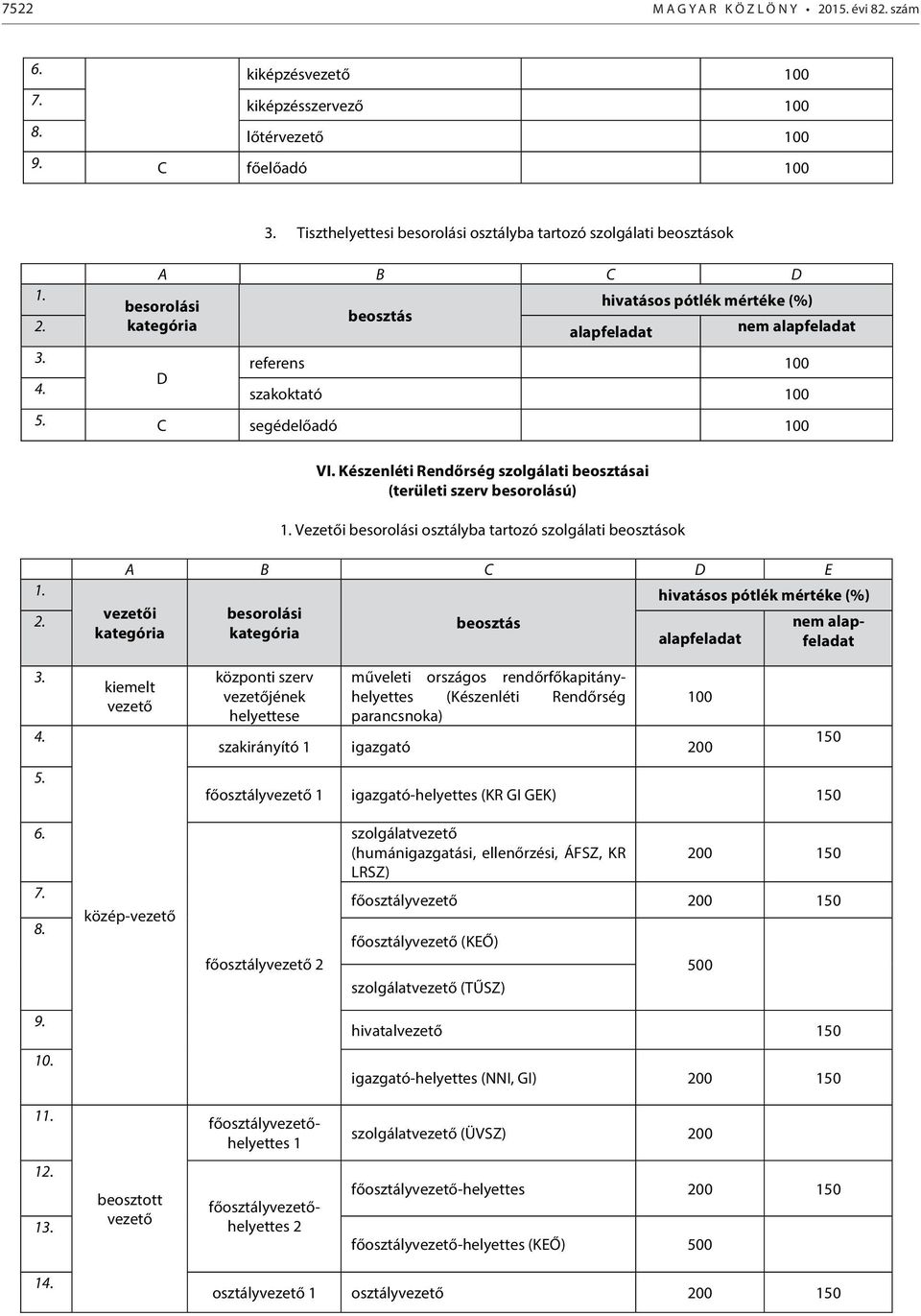 hivatásos pótlék mértéke (%) vezetői nem kiemelt vezető központi szerv vezetőjének helyettese műveleti országos rendőrfőkapitányhelyettes (Készenléti Rendőrség parancsnoka) szakirányító 1 igazgató