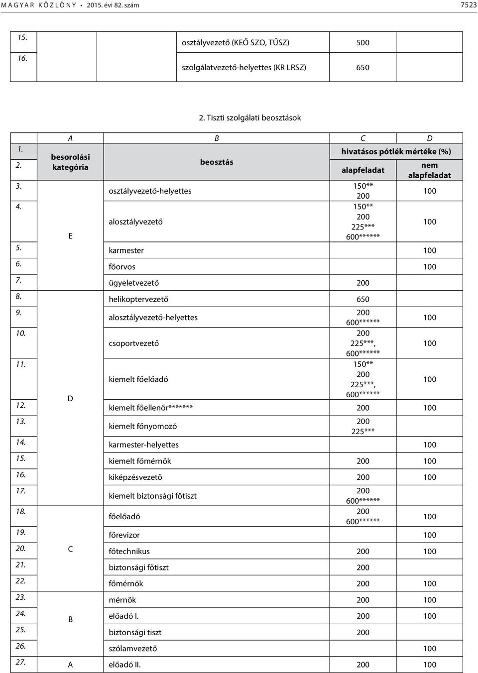 200 alosztályvezető-helyettes 600****** 10. 200 csoportvezető 225***, 600****** 11.