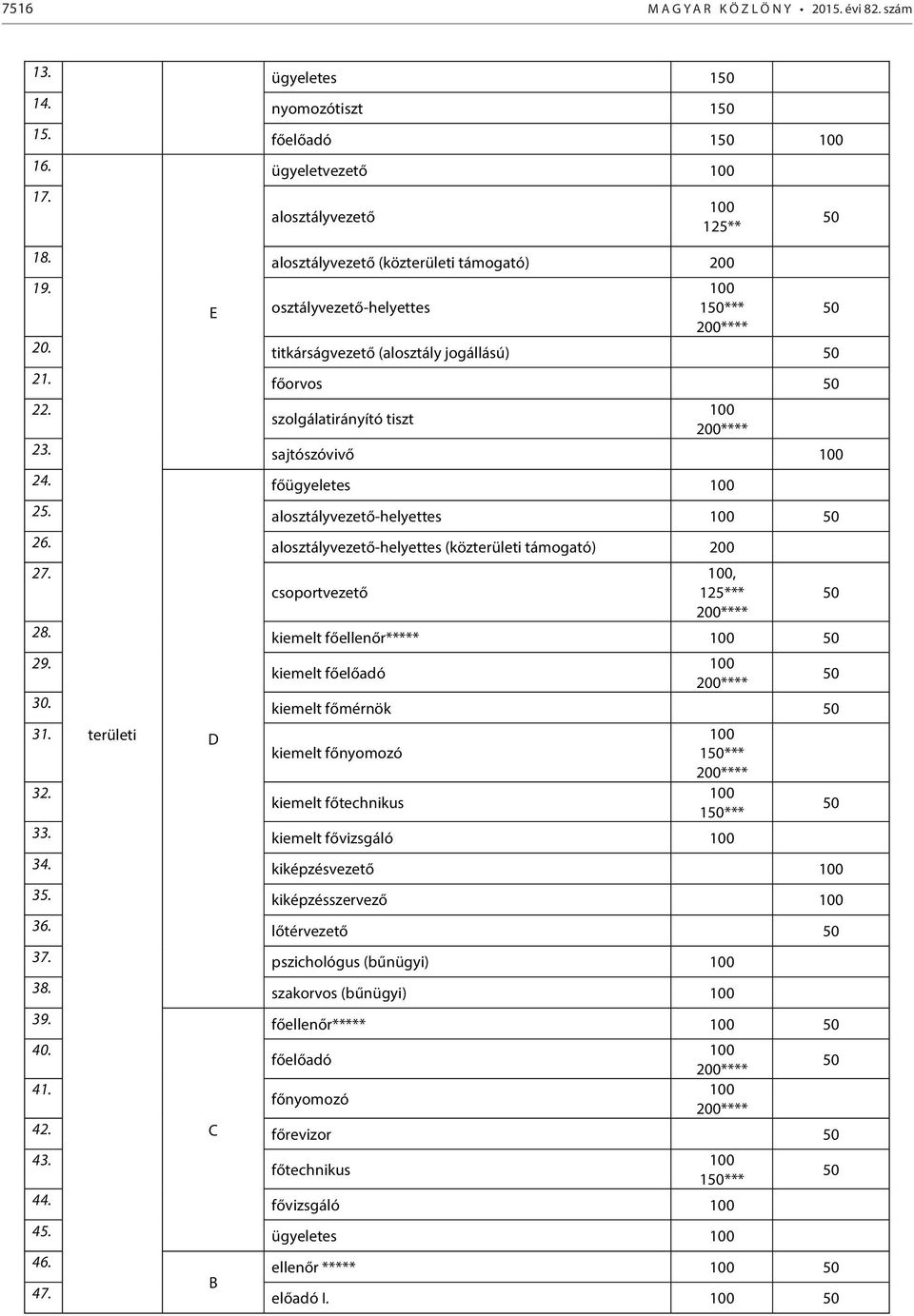 főorvos 50 2 szolgálatirányító tiszt 200**** 2 sajtószóvivő 2 D főügyeletes 2 alosztályvezető-helyettes 50 26. alosztályvezető-helyettes (közterületi támogató) 200 27.