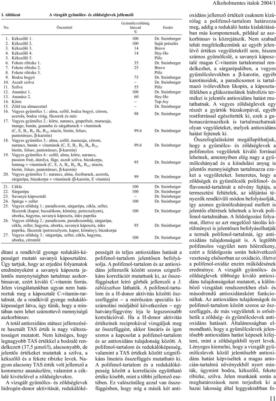 Aszalt szilva Dr. Steinberger 11. Szilva 55 Pölz 12. Ananász 1. 100 Dr. Steinberger 13. Ananász 2. 60 Hey-Ho 14. Körte Top-Joy 15. Zöld tea almaecettel Dr. Steinberger 16. Vegyes gyümölcs 1.