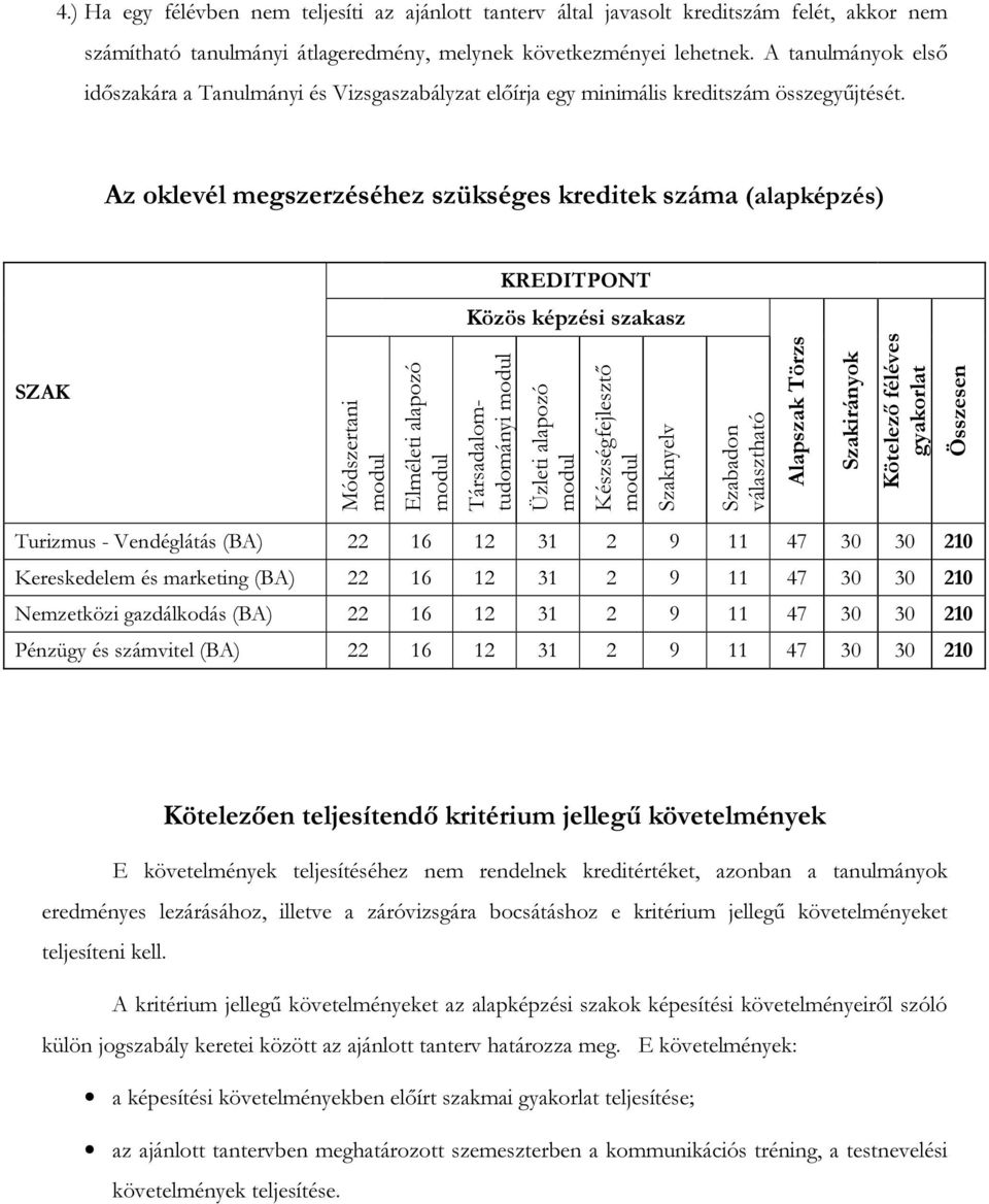 Az oklevél megszerzéséhez szükséges kreditek száma (alapképzés) KREDITPONT Közös képzési szakasz SZAK Módszertani Elméleti alapozó Társadalomtudományi Üzleti alapozó Készségfejlesztő Szaknyelv