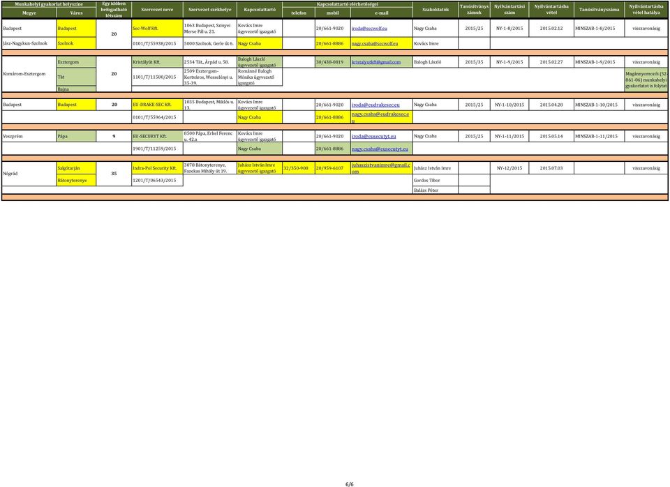 20 Jász-Nagykun-Szolnok Szolnok 0101/T/55938/2015 5000 Szolnok, Gerle út 6. Nagy Csaba 20/661-8886 nagy.csaba@secwolf.eu Kovács Imre Balogh László Esztergom Kristályút Kft. 2534 Tát,, Árpád u. 58.