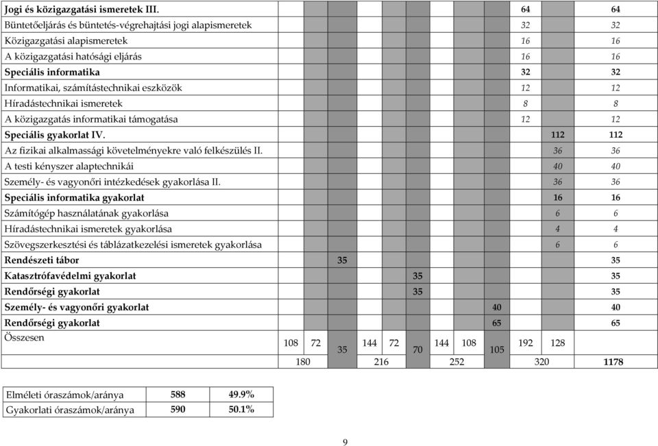 számítástechnikai eszközök 12 12 Híradástechnikai ismeretek 8 8 A közigazgatás informatikai támogatása 12 12 Speciális gyakorlat IV.