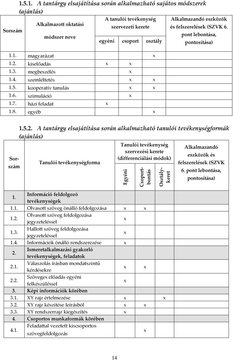 Sorszám pont lebontása, módszer neve egyéni csoport osztály pontosítása) 1.1. magyarázat 1.2. kiselőadás 1.3. megbeszélés 1.4. szemléltetés 1.5. kooperatív tanulás 1.6. szimuláció 1.7. házi feladat 1.