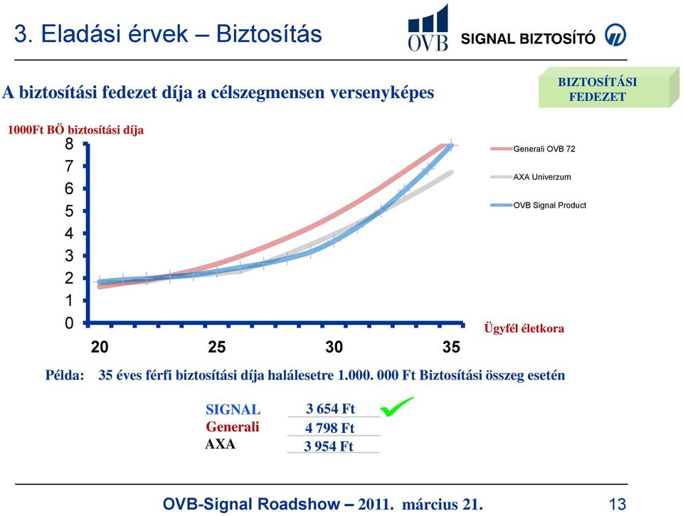 72 AXA Univerzum OVB Signal Product Ügyfél életkora Példa: 35 éves férfi biztosítási díja