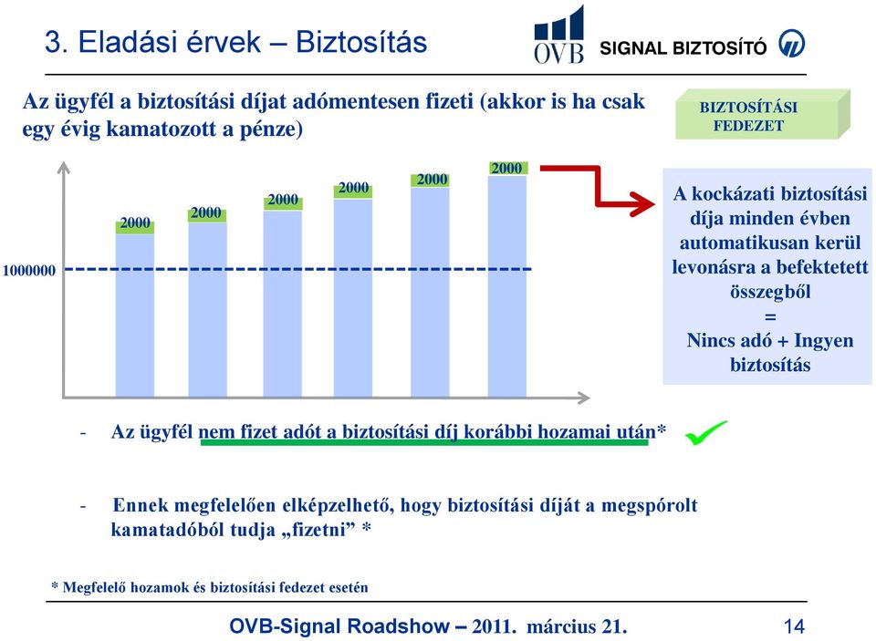 befektetett összegből = Nincs adó + Ingyen biztosítás - Az ügyfél nem fizet adót a biztosítási díj korábbi hozamai után* - Ennek
